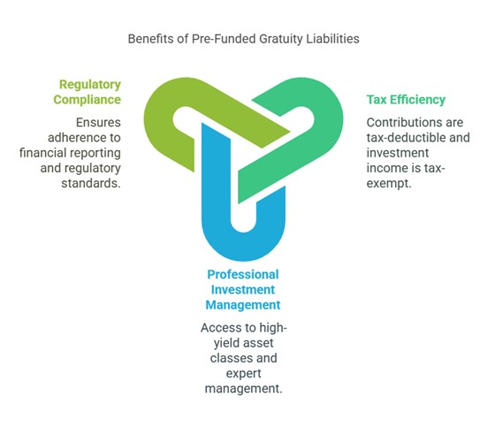 Advantage of Pre funded Gratuity Liabilities
