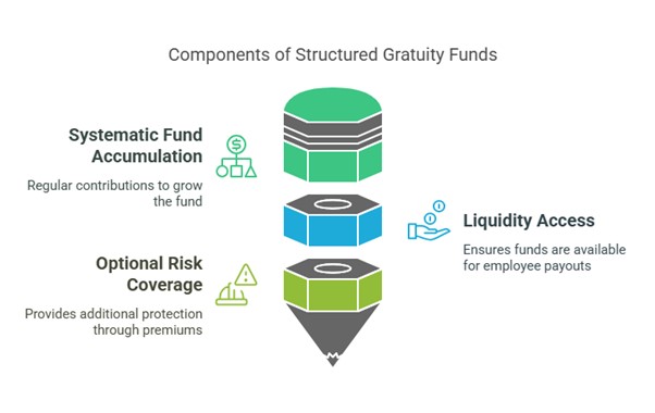 Components of Gratuity Funds
