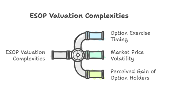 ESOP valuation